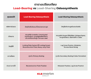 ตารางเปรียบเทียบ load-bearing osteosynthesis vs load-sharing osteosynthesis-kls martin
